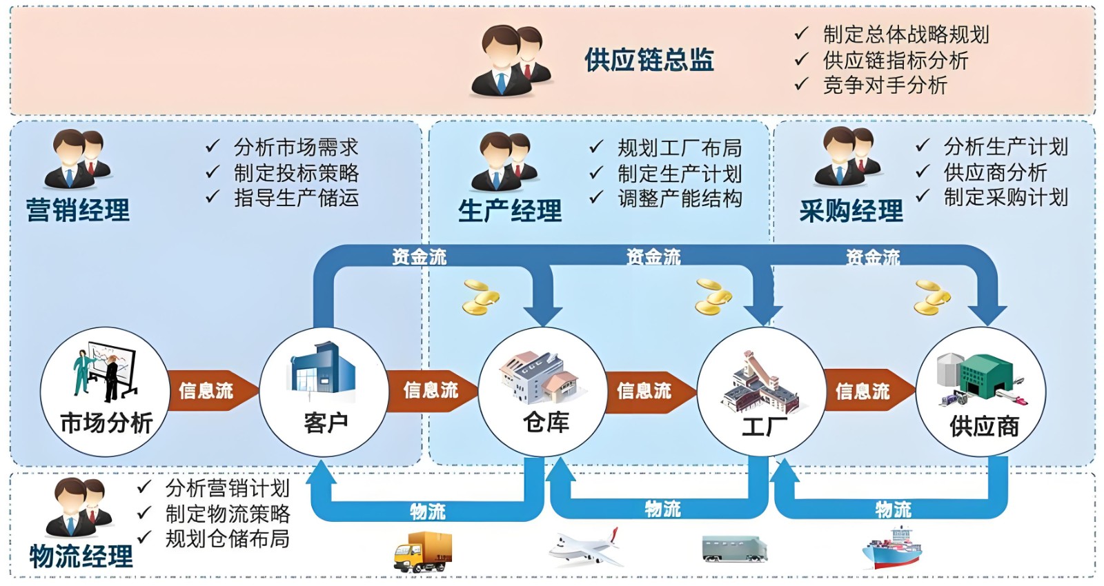 图1 供应链运营流程图.jpg