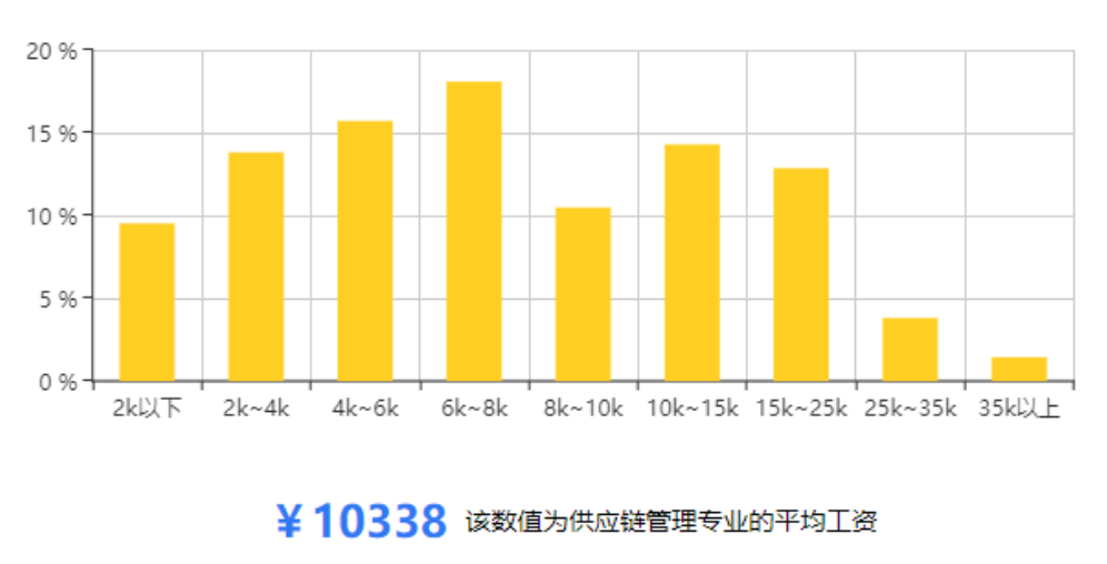 图2 智联招聘网供应链运营岗位薪资.png